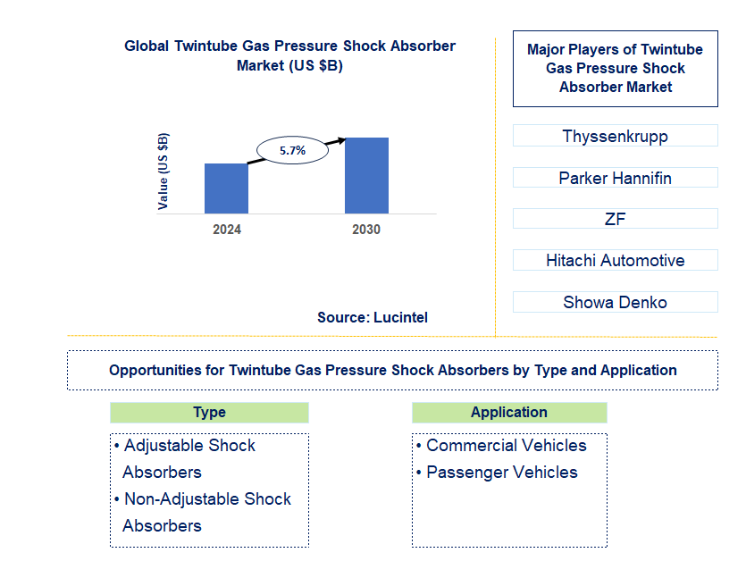 Twintube Gas Pressure Shock Absorber Trends and Forecast